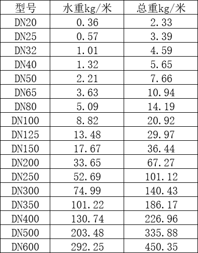 淞江集團(tuán)為管道設(shè)計(jì)一個(gè)橡膠軟接頭口徑重量表
